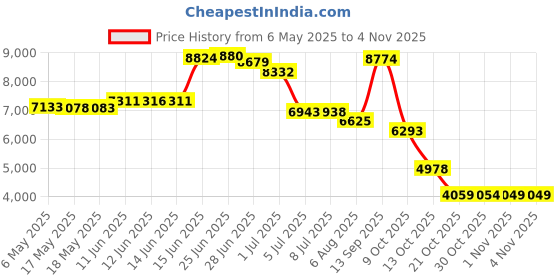 amazon.in fulbelle Skorts for Women, Teen Girls Cute Tennis Skirts Golf Athletic High Waisted Double Layers Skirt Summer Casual Activewear Sweat Shorts Pleated Clothes Black Medium fulbelle Price History Graph from 6 May 2025 to 1 Nov 2025