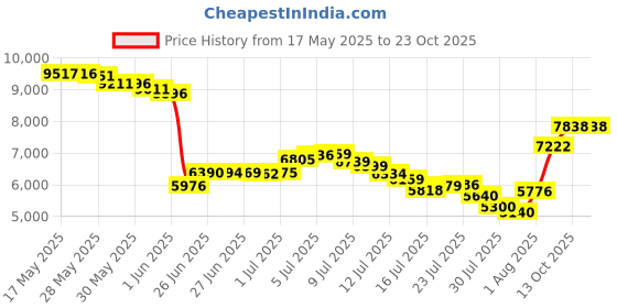 amazon.in m moteepi Skorts Skirts for Women 18" Athletic Golf Skort with Pockets Casual Dressy High Waist m moteepi Price History Graph from 17 May 2025 to 23 Oct 2025