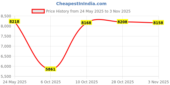 amazon.in skott 2019 Evo 2 Weightlifting Gloves with Integrated Wrist Wrap Support-Double Stitching for Extra Durability-Get Ripped with The Best Body Building Fitness and Exercise Accessories Price History Graph from 24 May 2025 to 3 Nov 2025