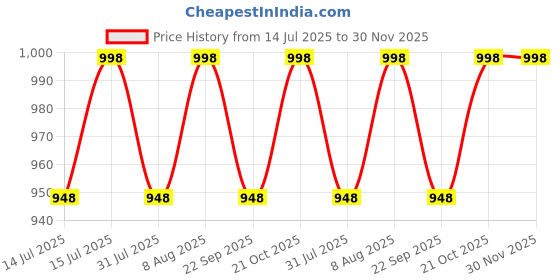 amazon.in skpm MH-24 Quick Charger Compatible for Nikon EN-14/EL14A Battery Charger skpm Price History Graph from 14 Jul 2025 to 29 Nov 2025