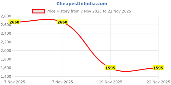 amazon.in skross travel Secure RFID Multi-Currency & Multi-Pocket Card Holder skross travel Price History Graph from 7 Nov 2025 to 22 Nov 2025
