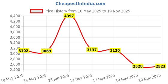 amazon.in Skross World to Europe Adapter (White) skross Price History Graph from 10 May 2025 to 19 Nov 2025