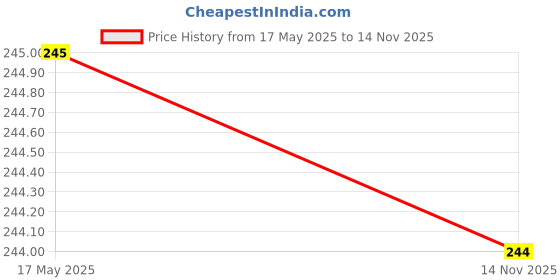amazon.in SKSM Ghungroo Red Pad 1 Line, Ghungru 1 Line Red Pad, Red Pad Ghungroo 1 Line (10+10) | Bharatnatyam dance Price History Graph from 17 May 2025 to 14 Nov 2025