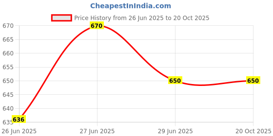 amazon.in sksm metals Brass Ghungroo Ankle Bells Velvet Pad for Classical Kathak Dance with Adjustable Strap - (Red Velvet 2 CM) sksm metals Price History Graph from 26 Jun 2025 to 20 Oct 2025