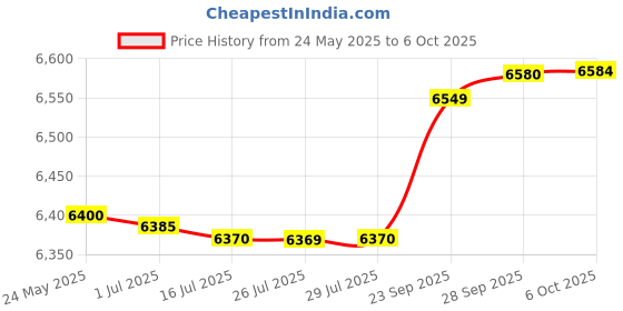 amazon.in sktome Voice Changer Gaming Headset with Mic for Xbox One,PC,PS4,Over-Ear Headphones with Volume Control LED Light Cool Style Stereo,Noise Reduction for Phone/PS4/Xbox/Switch/IPad/Computer/Kids sktome Price History Graph from 24 May 2025 to 6 Oct 2025