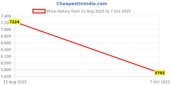 amazon.in SKTREX 6 Wheel Hoist Trolley with Rollers - Strut Trolley Assembly for Electric Hoist - Fits 1-5/8" Wide and Taller Strut Channel - High Strength and Silent Operation Price History Graph from 12 Aug 2025 to 7 Oct 2025