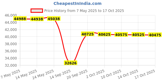 amazon.in SKU, Range, GM, AFM Disabler, Green Price History Graph from 7 May 2025 to 14 Oct 2025