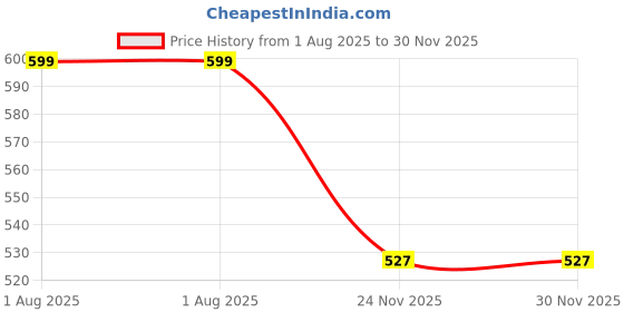 amazon.in skugg 2025 New Artistic National Style Oxford Small Capacity Antitheft Women's Bag Generation Backpack Fashion Mini Backpack with Shoulder Strap Waterproof-Beige skugg Price History Graph from 1 Aug 2025 to 29 Nov 2025