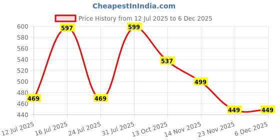 amazon.in skugg Elegant Women's Multi-Function Backpack | Stylish Anti-Theft Travel Bag with Shoulder Strap | Lightweight & Spacious Casual Daypack College Office Girls Handbag Purse skugg Price History Graph from 12 Jul 2025 to 5 Dec 2025