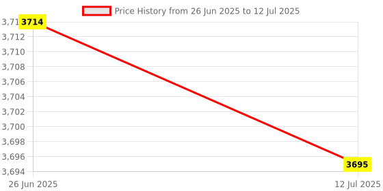 amazon.in Skull & Co. EDC Case: Slim Carrying Case for ROG Ally- Black Price History Graph from 26 Jun 2025 to 12 Jul 2025