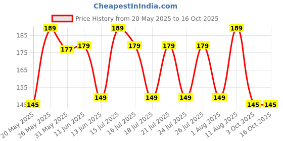 amazon.in bismaadh Skull Cap Helmet Liner & Running Beanie Hat - Winter Thermal Athletic Cycling & Ski Head Caps for Men - Fits Under Helmets. bismaadh Price History Graph from 20 May 2025 to 16 Oct 2025