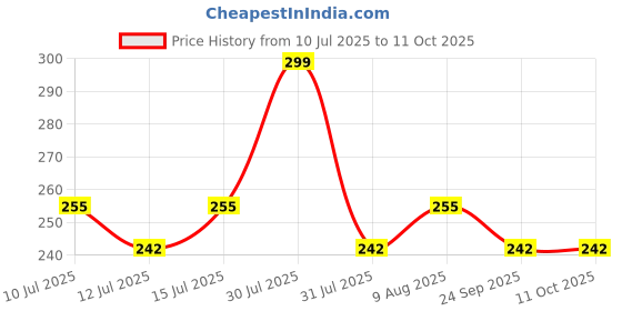 amazon.in outdooressentials Skull Cap Helmet Liner for Men - Winter Beanie Hat for Running, Skiing, Cycling - Ultimate Thermal Retention & Performance Moisture Wicking - Fits Under Helmets outdooressentials Price History Graph from 10 Jul 2025 to 11 Oct 2025