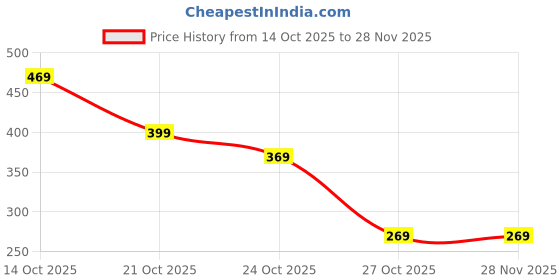 amazon.in Skull Mold, Halloween Silicone Mould for DIY Candles, Resin Art, Home Decor, 3D Skeleton Head Shape, Premium and Reusable Price History Graph from 14 Oct 2025 to 28 Nov 2025