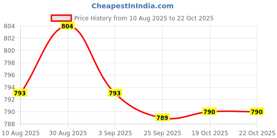 amazon.in kacheeg Skull Nipple Ring | Stainless Steel Body Jewelry for men and women kacheeg Price History Graph from 10 Aug 2025 to 22 Oct 2025
