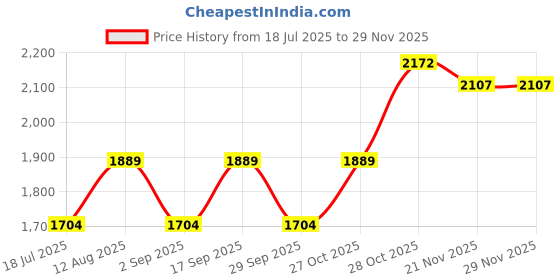 amazon.in Skull Shaver Carver 5 Head Replacement Blade: for bald head shaver, waterproof, no nicks, stainless steel, easy cleaning, suitable for sensitive skin Price History Graph from 18 Jul 2025 to 27 Nov 2025