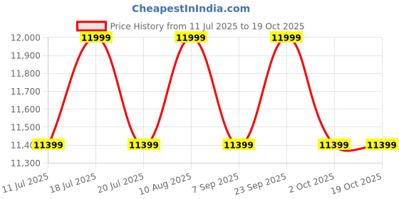 amazon.in skull shaver Male Pitbull Gold PRO Electric shaver With Beast Clipper PRO Trimmer (shaver With Clipper) Price History Graph from 11 Jul 2025 to 18 Oct 2025