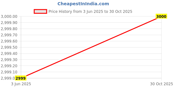 amazon.in Skull Shaver Palm Pro MX5 Shaver for Men: Best For Bald Head & Face, Waterproof, Cordless, Gift Item, Travel-Friendly - 2025 Model Price History Graph from 3 Jun 2025 to 30 Oct 2025