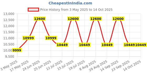 amazon.in Skull Shaver Pitbull Platinum Pro:Head Shaver for Men - Bald Head Shavers with Wet/Dry Technology, Ergonomic Design, Travel Lock, and Accessories. Perfect Grooming Kit & Gift. skull shaver Price History Graph from 3 May 2025 to 14 Oct 2025