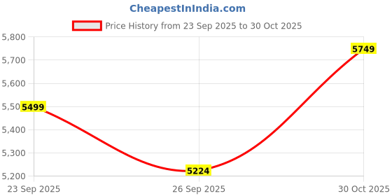 amazon.in Skull Shaver Pitbull Silver PRO SX5 :Electric Head Shaver for Men, Wet & Dry Bald Head Shaver with Ergonomic Design - Perfect Grooming Kit & Gift for Men Price History Graph from 23 Sep 2025 to 30 Oct 2025