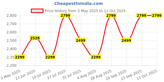 amazon.in Skullcandy Cassette On Ear Wireless Headphones, 22 Hr Battery, Microphone, Works with iPhone Android and Bluetooth Devices - Black skullcandy Price History Graph from 3 May 2025 to 10 Oct 2025