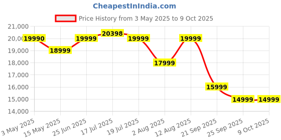 amazon.in Skullcandy Crusher ANC 2 Over-Ear 4-mic Active Noise Cancelling Wireless Headphones with Sensory Bass, 40mm Drivers, Dual Pairing,Flat-Folding & Collapsible Design, Alexa Enabled, 50Hr Playtime- Bone skullcandy Price History Graph from 3 May 2025 to 9 Oct 2025