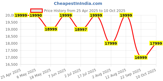 amazon.in Skullcandy Crusher ANC 2 Over-Ear 4-mic Active Noise Cancelling Wireless Headphones with Sensory Bass, 40mm Drivers,Dual Pairing,Flat-Folding & Collapsible Design, Alexa Enabled, 50Hr Playtime-Plasma skullcandy Price History Graph from 25 Apr 2025 to 10 Oct 2025