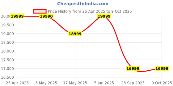 amazon.in Skullcandy Crusher ANC 2 Over-Ear 4-mic Active Noise Cancelling Wireless Headphones with Sensory Bass, 40mm Drivers,Dual Pairing,Flat-Folding & Collapsible Design,Alexa Enabled, 50Hr Playtime- Primer Price History Graph from 25 Apr 2025 to 9 Oct 2025