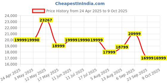 amazon.in Skullcandy Crusher ANC 2 Over-Ear Active Noise Cancelling Wireless Headphones with Sensory Bass,40mm Drivers,Dual Pairing,Flat-Folding & Collapsible Design,Alexa Enabled, 50Hr Playtime- Preppy Summer Price History Graph from 24 Apr 2025 to 9 Oct 2025