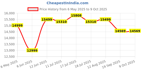 amazon.in Skullcandy Crusher Evo Wireless Over-Ear Bluetooth Headphones with Microphone, for iPhone and Android, 40 Hour Battery Life, Extra Bass Tech - Bonus Line USB-C Cable -Chill Gray Price History Graph from 6 May 2025 to 9 Oct 2025