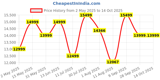 amazon.in Skullcandy Crusher Evo Wireless Over_Ear Bluetooth Headphones with Microphone, for iPhone and Android, 40 Hour Battery Life, Extra Bass Tech - Bonus Line USB-C Cable -Black skullcandy Price History Graph from 2 May 2025 to 13 Oct 2025