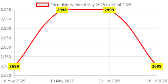 amazon.in Skullcandy Dime 3 Wireless Earbuds with Preset EQ Modes (Music, Bass Boost, Podcast), Dual-Device Pairing, Stay-Aware Mode, 20Hr Playtime + Rapid Charge, Work with Android and iOS- Bone Price History Graph from 8 May 2025 to 16 Jul 2025
