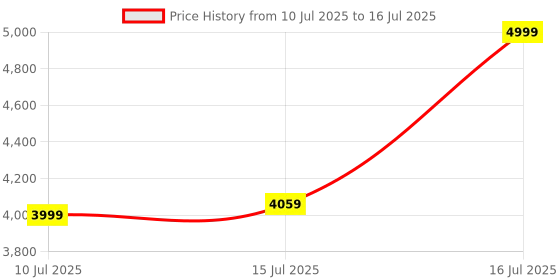 amazon.in Skullcandy Dime Evo Wireless Earbuds with Preset EQ Modes (Music, Bass Boost, Podcast), Multipoint Pairing, Stay-Aware Mode, 36Hr Playtime + Rapid Charge, Work with Android and iOS- Black Price History Graph from 10 Jul 2025 to 16 Jul 2025