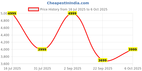 amazon.in Skullcandy Dime Evo Wireless Earbuds with Preset EQ Modes (Music, Bass Boost, Podcast), Multipoint Pairing, Stay-Aware Mode, 36Hr Playtime + Rapid Charge, Work with Android and iOS - Preppy Summer Price History Graph from 16 Jul 2025 to 6 Oct 2025