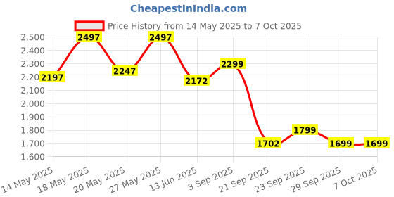 amazon.in Skullcandy Ecobuds in Ear Wireless Earbuds, 8 Hr Battery, Battery-Free Charging Case, Microphone, Works with iPhone Android and Bluetooth Devices - Glacier skullcandy Price History Graph from 14 May 2025 to 6 Oct 2025