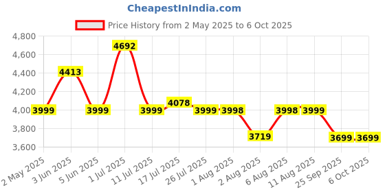 amazon.in Skullcandy Grom Over-Ear Wireless Headphones for Kids, Volume-Limiting to 85dB + 45Hr Playtime + Rapid Charge Override Function, Adjustable Headband Strap & Collapsible Design- Black skullcandy Price History Graph from 2 May 2025 to 6 Oct 2025