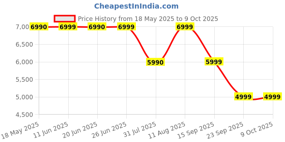 amazon.in Skullcandy Hesh ANC Bluetooth Wireless Over Ear Headphone with Mic (White) skullcandy Price History Graph from 18 May 2025 to 8 Oct 2025