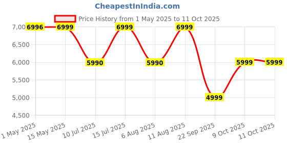 amazon.in Skullcandy Hesh ANC Bluetooth Wireless Over-Ear Headphones with Mic (Black) skullcandy Price History Graph from 1 May 2025 to 9 Oct 2025