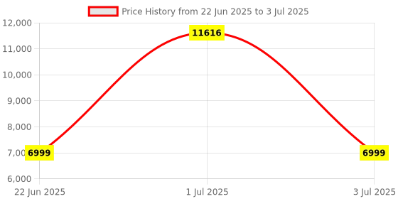 amazon.in Skullcandy Hesh ANC Over-Ear Active Noise Cancelling Wireless Headphones with 40mm Drivers,22Hr Playtime+Rapid Charge,Flat-Folding and Collapsible,Light Weight,Work with Android and iOS-Preppy Summer Price History Graph from 22 Jun 2025 to 3 Jul 2025