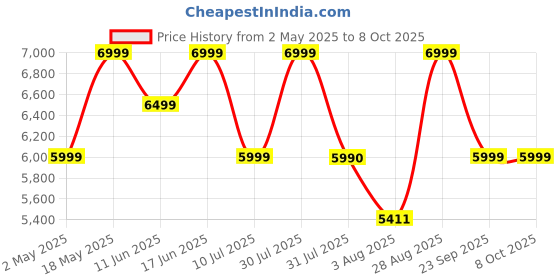 amazon.in Skullcandy Hesh Evo Over Ear Wireless Headphones, 36 Hr Battery, Microphone, Works with iPhone Android and Bluetooth Devices - True Black skullcandy Price History Graph from 2 May 2025 to 8 Oct 2025