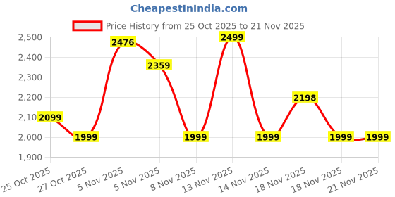 amazon.in Skullcandy Ink’D True Wireless Earbuds, 48Hr Battery + Rapid Charge, Quad-Mic ENC, Multipoint Pairing, 10mm Drivers, Low Latency, Sweat & Water Resistant, Bluetooth v5.4 -Gery Matte Price History Graph from 25 Oct 2025 to 21 Nov 2025