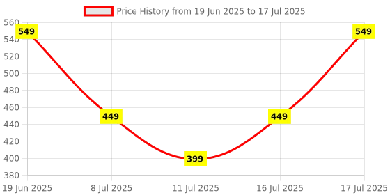 amazon.in Skullcandy Jib in Ear Wired Earbuds, Microphone, Works with Bluetooth Devices and Computers -Black Price History Graph from 19 Jun 2025 to 16 Jul 2025