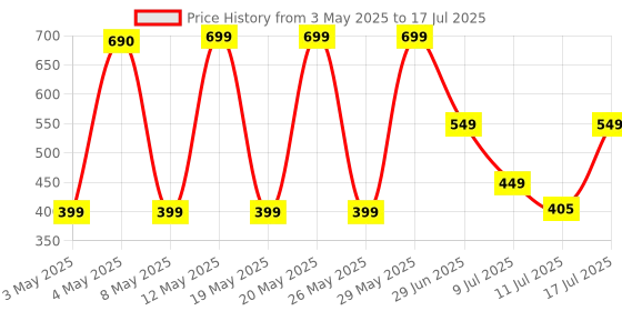 amazon.in Skullcandy Jib In Ear Wired Earbuds, Microphone, Works with Bluetooth Devices and Computers -Gray Miami Price History Graph from 3 May 2025 to 11 Jul 2025