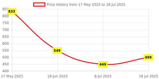 amazon.in Skullcandy Jib In-Ear Wired Earbuds, Microphone, Works with Bluetooth Devices and Computers -Red Black Price History Graph from 17 May 2025 to 8 Jul 2025