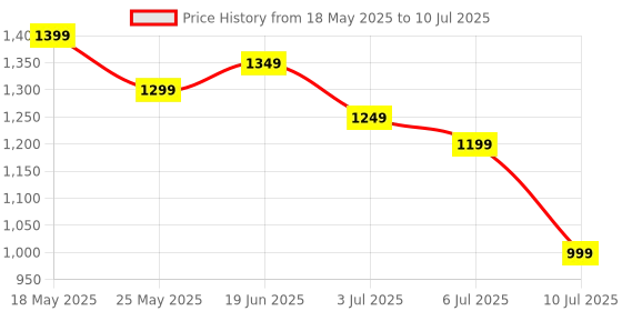 amazon.in Skullcandy Jib+ in-Ear Wireless Earbuds, 6 Hr Battery, Microphone, Works with iPhone Android and Bluetooth Devices - Black Price History Graph from 18 May 2025 to 10 Jul 2025