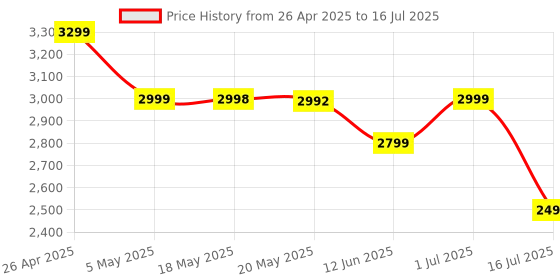 amazon.in Skullcandy Jib True 2 in-Ear Wireless Earbuds, 32 Hr Battery, Microphone, Works with iPhone Android and Bluetooth Devices - Black Price History Graph from 26 Apr 2025 to 16 Jul 2025