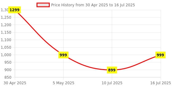 amazon.in Skullcandy Jib USB-C in-Ear Wired Earbuds, Microphone, Noise Isolating, Call and Track Control, Works with iPhone and Android- Black Price History Graph from 30 Apr 2025 to 16 Jul 2025