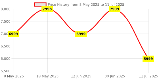 amazon.in Skullcandy Rail ANC in Ear Noise Cancelling Wireless Earbuds, Multipoint Pairing,38 Hr Battery, Microphone, Works with iPhone Android and Bluetooth Devices- Black Price History Graph from 8 May 2025 to 11 Jul 2025