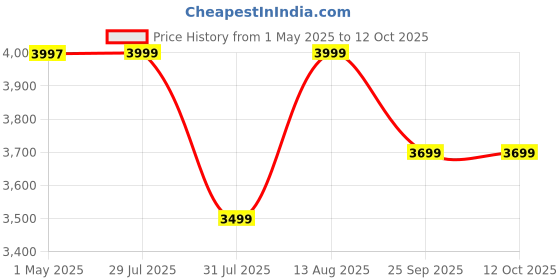 amazon.in Skullcandy Riff 2 On Ear Wireless Headphones, 40mm Drivers, Advanced Features Through The App, Collapsible Design, 34Hr Playtime + Rapid Charge- Black skullcandy Price History Graph from 1 May 2025 to 12 Oct 2025