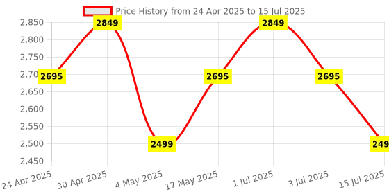 amazon.in Skullcandy Smokin Buds In-Ear Wireless Earbuds,ENC,Music, Movie &Podcast EQ Modes,20Hr+Rapid Charge,Capacitive Touch Controls,Use Either Bud Solo,Premium Audio Quality,work with Android and iOS- Black Price History Graph from 24 Apr 2025 to 15 Jul 2025