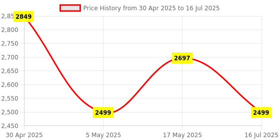 amazon.in Skullcandy Smokin Buds in-Ear Wireless Earbuds,ENC,Music, Movie &Podcast EQ Modes,20Hr+Rapid Charge,Capacitive Touch Controls,Use Either Bud Solo,Premium Audio Quality,Work with Android and iOS-Bone Price History Graph from 30 Apr 2025 to 16 Jul 2025